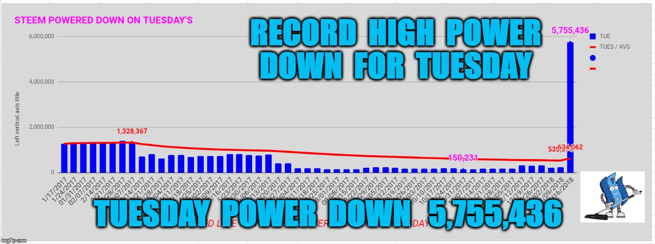 RECORD  HIGH  POWER  DOWN  FOR  TUESDAY; TUESDAY  POWER  DOWN   5,755,436 | made w/ Imgflip meme maker