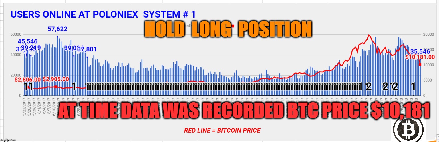 HOLD  LONG  POSITION; AT TIME DATA WAS RECORDED BTC PRICE $10,181 | made w/ Imgflip meme maker