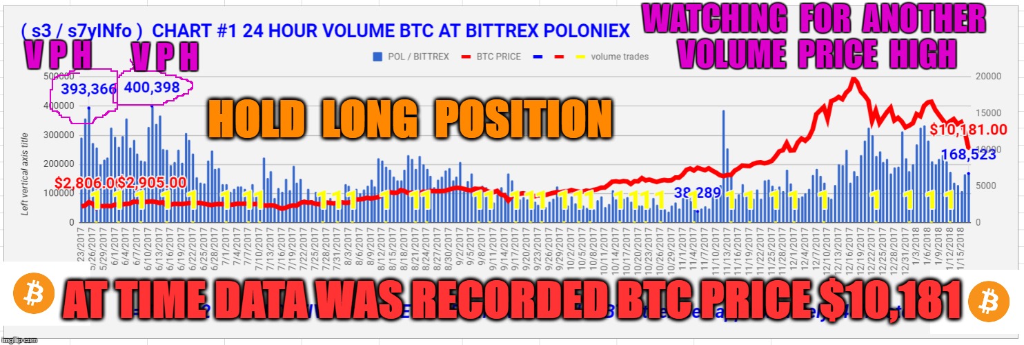 WATCHING  FOR  ANOTHER  VOLUME  PRICE  HIGH; V P H; V P H; HOLD  LONG  POSITION; AT TIME DATA WAS RECORDED BTC PRICE $10,181 | made w/ Imgflip meme maker