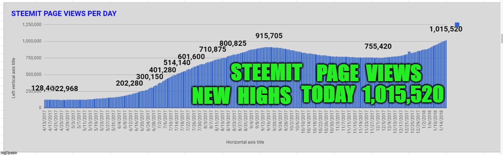 STEEMIT; PAGE  VIEWS  TODAY  1,015,520; NEW  HIGHS | made w/ Imgflip meme maker