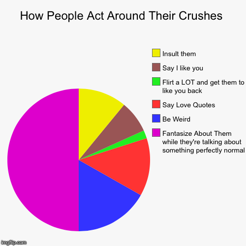 How People Act Around Their Crushes | Fantasize About Them while they're talking about something perfectly normal, Be Weird, Say Love Quotes | image tagged in funny,pie charts | made w/ Imgflip chart maker