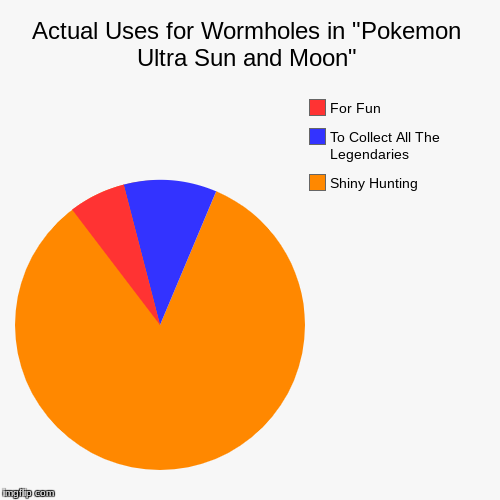 Actual Uses for Wormholes in "Pokemon Ultra Sun and Moon" | Shiny Hunting, To Collect All The Legendaries, For Fun | image tagged in funny,pie charts | made w/ Imgflip chart maker