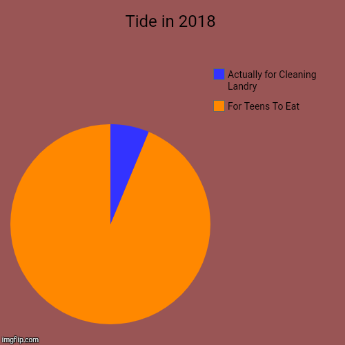 Tide in 2018 | For Teens To Eat, Actually for Cleaning Landry | image tagged in funny,pie charts | made w/ Imgflip chart maker