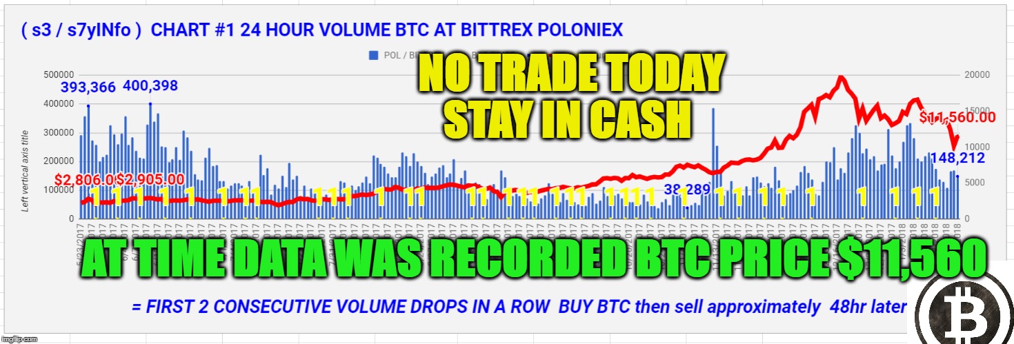 NO TRADE TODAY STAY IN CASH; AT TIME DATA WAS RECORDED BTC PRICE $11,560 | made w/ Imgflip meme maker