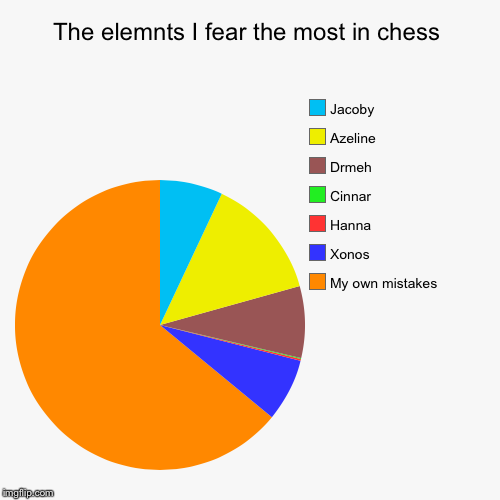 The elemnts I fear the most in chess | My own mistakes, Xonos, Hanna, Cinnar , Drmeh , Azeline, Jacoby | image tagged in funny,pie charts | made w/ Imgflip chart maker