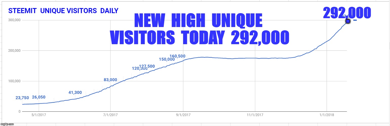 . 292,000; NEW  HIGH  UNIQUE  VISITORS  TODAY  292,000 | made w/ Imgflip meme maker
