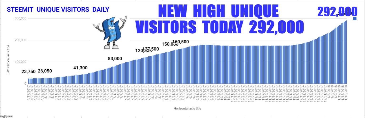 292,000; NEW  HIGH  UNIQUE  VISITORS  TODAY  292,000 | made w/ Imgflip meme maker
