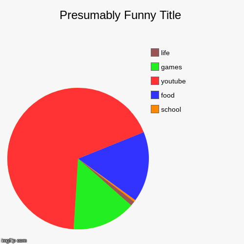 school, food, youtube, games, life | image tagged in funny,pie charts | made w/ Imgflip chart maker