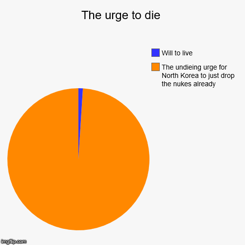 The urge to die | The undieing urge for North Korea to just drop the nukes already, Will to live | image tagged in funny,pie charts | made w/ Imgflip chart maker