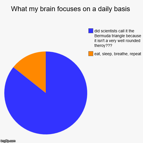 What my brain focuses on a daily basis | eat, sleep, breathe, repeat, did scientists call it the Bermuda triangle because it isn't a very we | image tagged in funny,pie charts | made w/ Imgflip chart maker