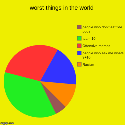 worst things in the world | Racism, people who ask me whats 9+10, Offensive memes, team 10, people who don't eat tide pods | image tagged in funny,pie charts | made w/ Imgflip chart maker
