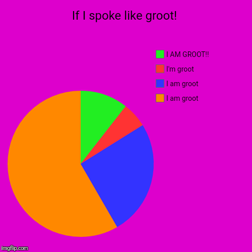 If I spoke like groot! | I am groot, I am groot, I'm groot, I AM GROOT!! | image tagged in funny,pie charts | made w/ Imgflip chart maker