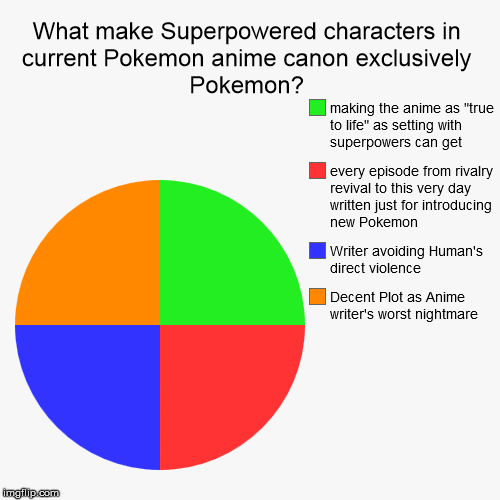 What make Superpowered characters in current Pokemon anime canon exclusively Pokemon? | Decent Plot as Anime writer's worst nightmare, Write | image tagged in funny,pie charts,pokemon | made w/ Imgflip chart maker