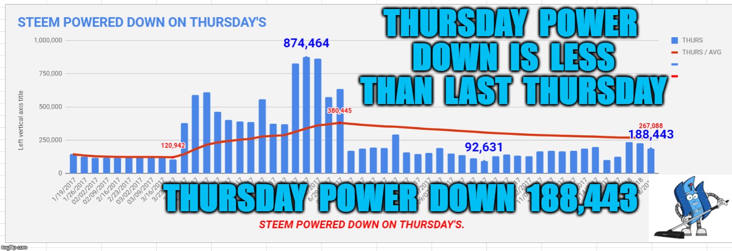 THURSDAY  POWER  DOWN  IS  LESS  THAN  LAST  THURSDAY; THURSDAY  POWER  DOWN  188,443 | made w/ Imgflip meme maker