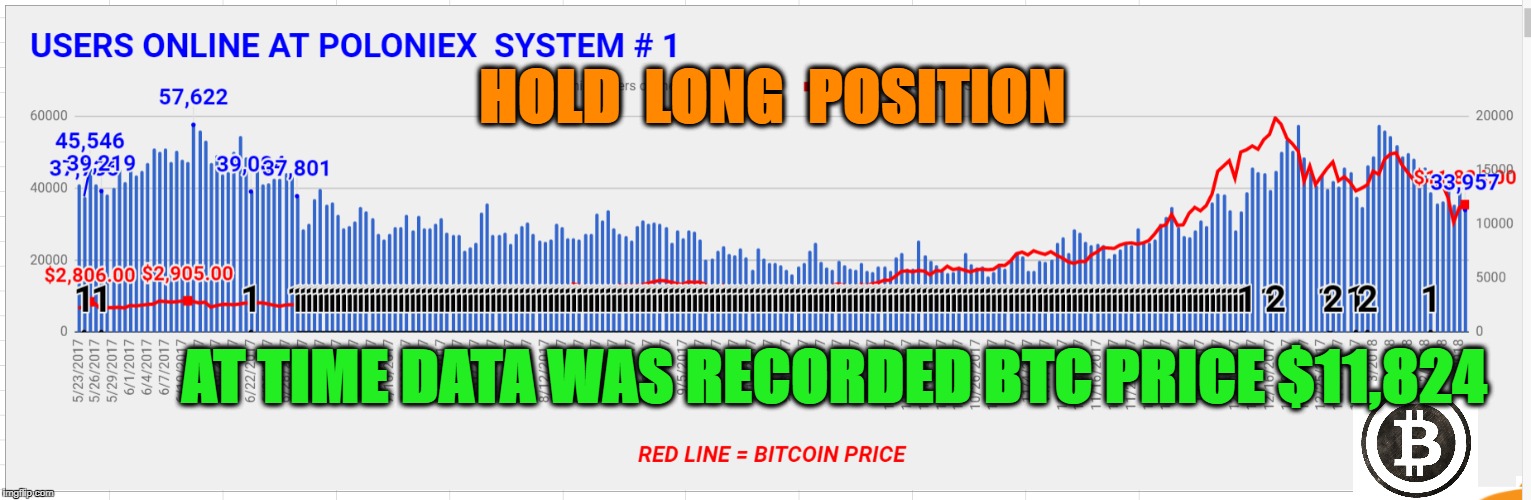 HOLD  LONG  POSITION; AT TIME DATA WAS RECORDED BTC PRICE $11,824 | made w/ Imgflip meme maker