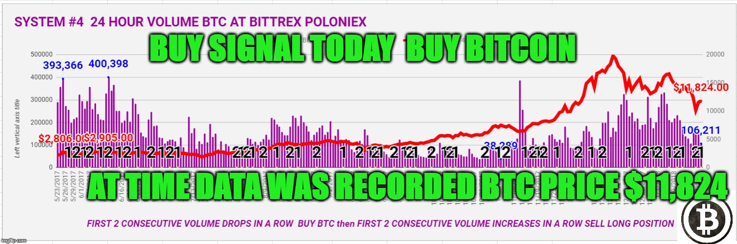 BUY SIGNAL TODAY  BUY BITCOIN; AT TIME DATA WAS RECORDED BTC PRICE $11,824 | made w/ Imgflip meme maker