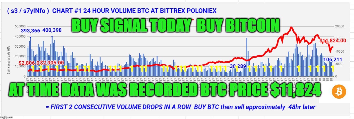 BUY SIGNAL TODAY  BUY BITCOIN; AT TIME DATA WAS RECORDED BTC PRICE $11,824 | made w/ Imgflip meme maker