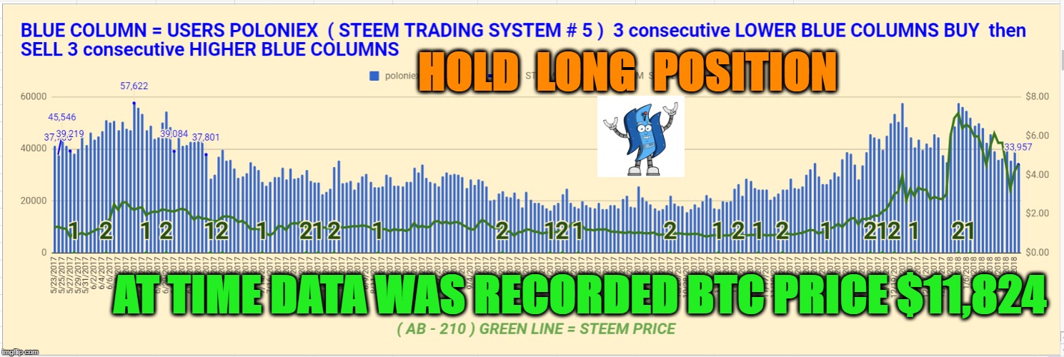 HOLD  LONG  POSITION; AT TIME DATA WAS RECORDED BTC PRICE $11,824 | made w/ Imgflip meme maker