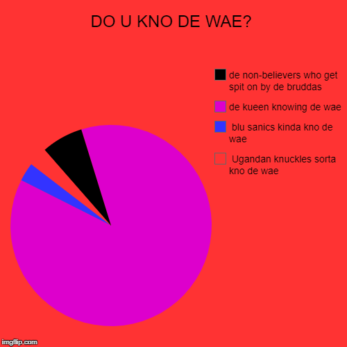 DO U KNO DE WAE? |  Ugandan knuckles sorta kno de wae,  blu sanics kinda kno de wae, de kueen knowing de wae, de non-believers who get spit  | image tagged in funny,pie charts | made w/ Imgflip chart maker