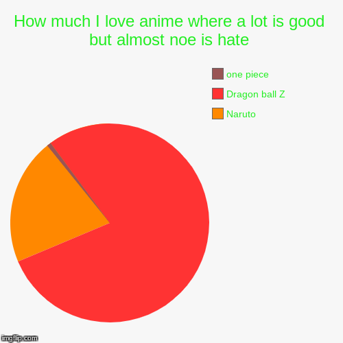 How much I love anime where a lot is good but almost noe is hate | Naruto, Dragon ball Z, one piece | image tagged in funny,pie charts | made w/ Imgflip chart maker