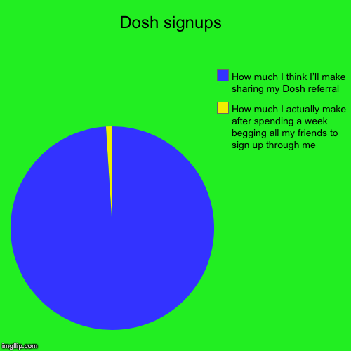 Dosh signups  | How much I actually make after spending a week begging all my friends to sign up through me , How much I think I’ll make sha | image tagged in funny,pie charts | made w/ Imgflip chart maker