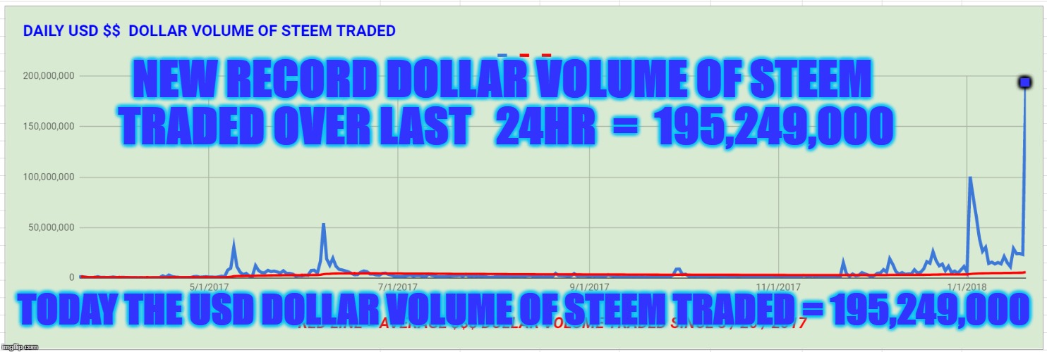 . NEW RECORD DOLLAR VOLUME OF STEEM TRADED OVER LAST   24HR  =  195,249,000; TODAY THE USD DOLLAR VOLUME OF STEEM TRADED = 195,249,000 | made w/ Imgflip meme maker