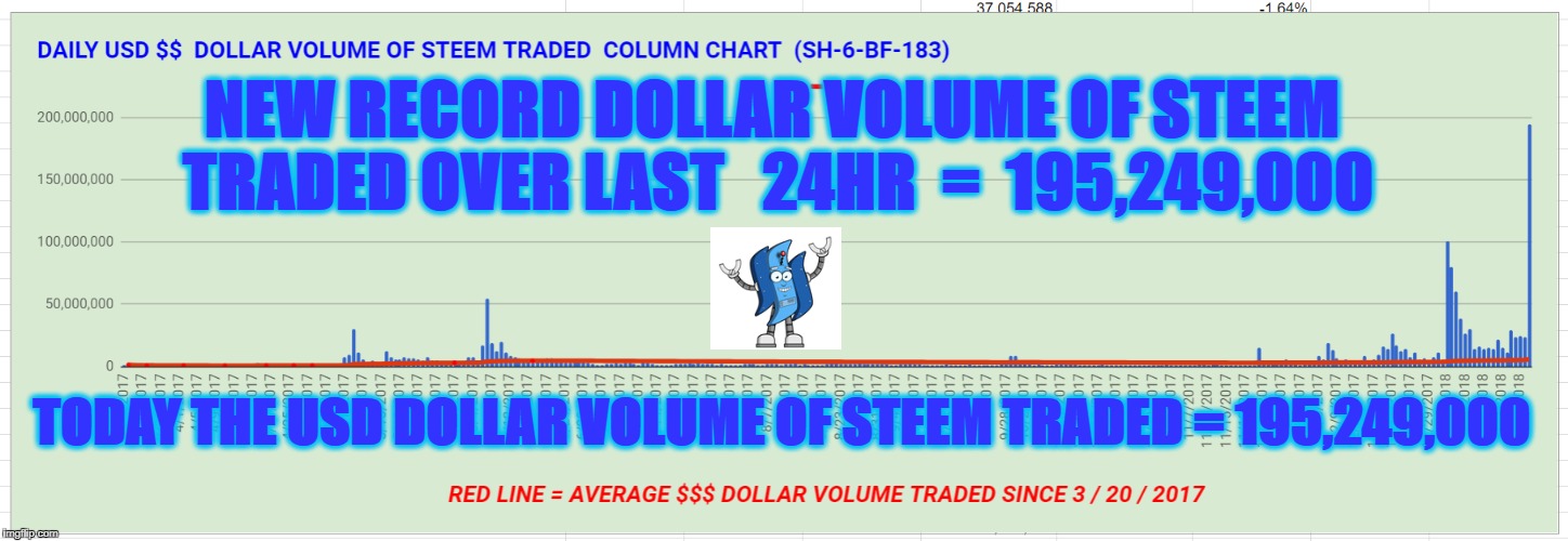 NEW RECORD DOLLAR VOLUME OF STEEM TRADED OVER LAST   24HR  =  195,249,000; TODAY THE USD DOLLAR VOLUME OF STEEM TRADED = 195,249,000 | made w/ Imgflip meme maker