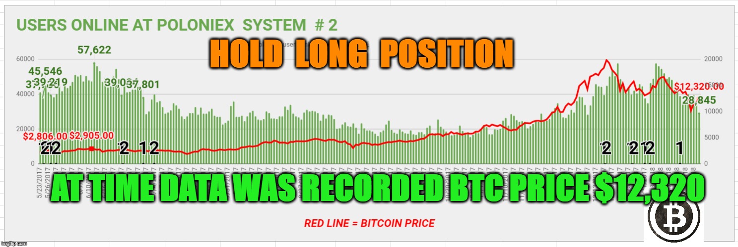 HOLD  LONG  POSITION; AT TIME DATA WAS RECORDED BTC PRICE $12,320 | made w/ Imgflip meme maker