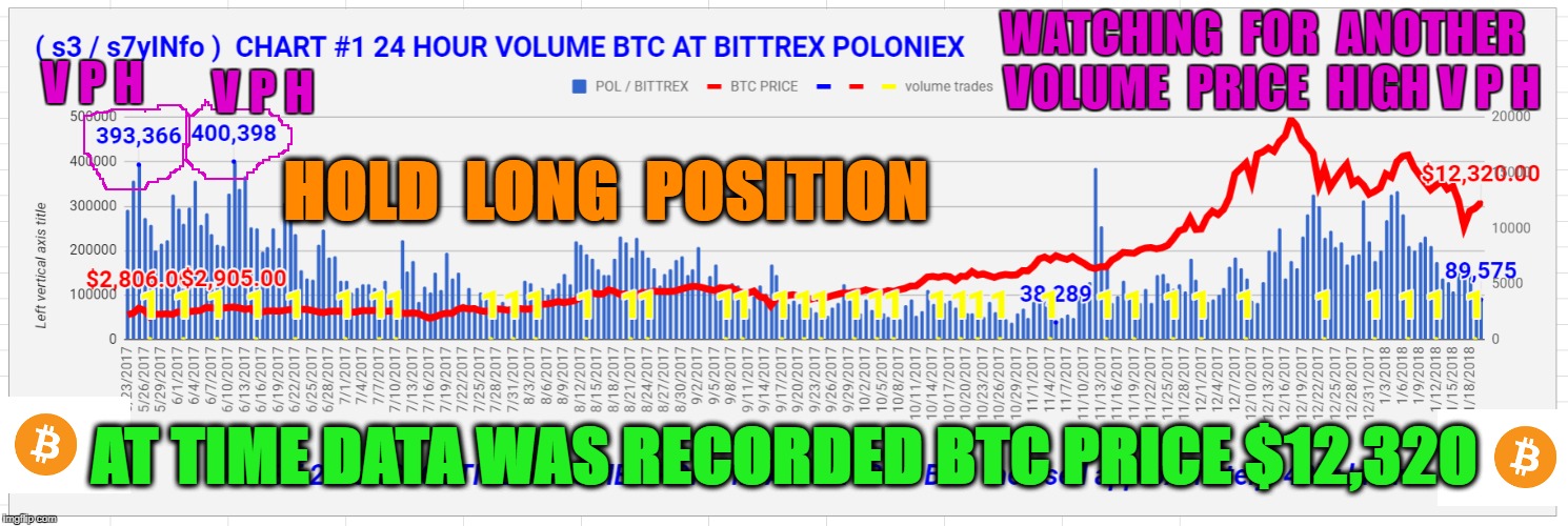 WATCHING  FOR  ANOTHER  VOLUME  PRICE  HIGH
V P H; V P H; V P H; HOLD  LONG  POSITION; AT TIME DATA WAS RECORDED BTC PRICE $12,320 | made w/ Imgflip meme maker