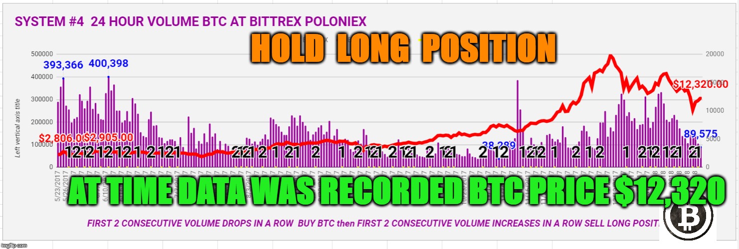 HOLD  LONG  POSITION; AT TIME DATA WAS RECORDED BTC PRICE $12,320 | made w/ Imgflip meme maker