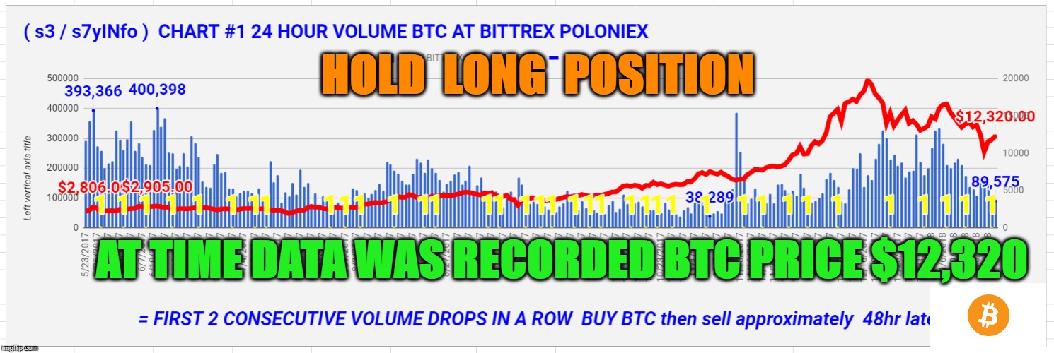 HOLD  LONG  POSITION; AT TIME DATA WAS RECORDED BTC PRICE $12,320 | made w/ Imgflip meme maker