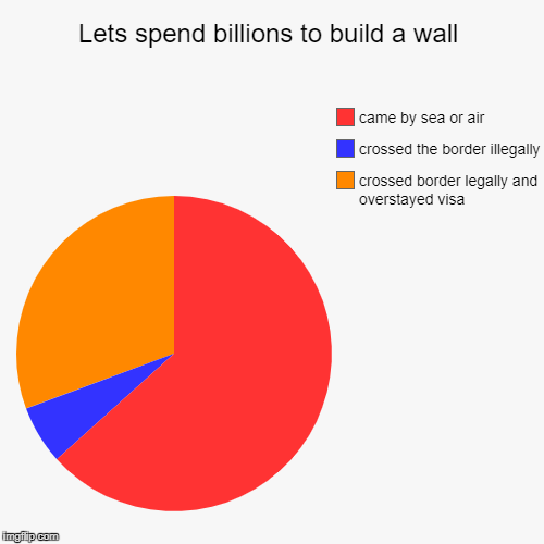 Lets spend billions to build a wall | crossed border legally and overstayed visa, crossed the border illegally, came by sea or air | image tagged in funny,pie charts | made w/ Imgflip chart maker