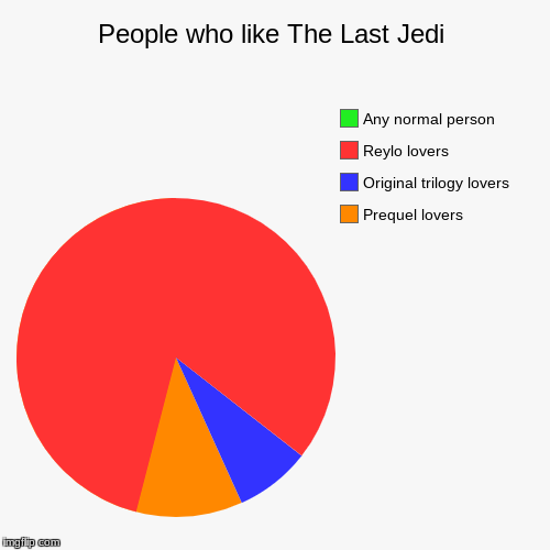 People who like The Last Jedi | Prequel lovers, Original trilogy lovers, Reylo lovers, Any normal person | image tagged in funny,pie charts | made w/ Imgflip chart maker