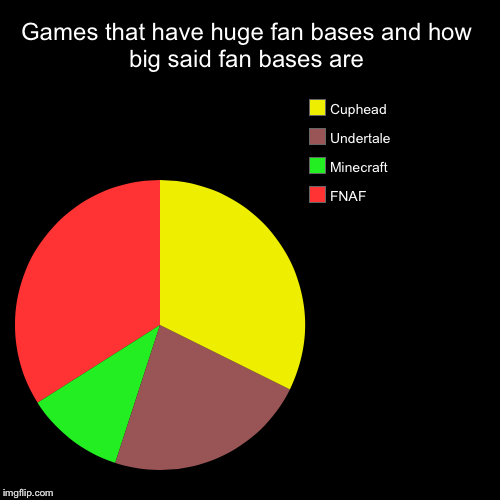 Games that have huge fan bases and how big said fan bases are | FNAF, Minecraft, Undertale, Cuphead | image tagged in funny,pie charts,minecraft,cuphead,fnaf,undertale | made w/ Imgflip chart maker