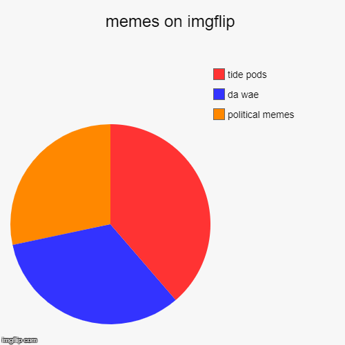 memes on imgflip | political memes, da wae, tide pods | image tagged in funny,pie charts,memes,why,political bs | made w/ Imgflip chart maker