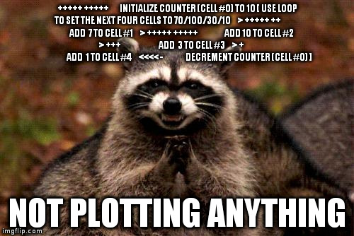 Evil Plotting Raccoon Meme | +++++ +++++        INITIALIZE COUNTER (CELL #0) TO 10
[ USE LOOP TO SET THE NEXT FOUR CELLS TO 70/100/30/10
    > +++++ ++                      ADD  7 TO CELL #1
    > +++++ +++++                   ADD 10 TO CELL #2
    > +++                           ADD  3 TO CELL #3
    > +                             ADD  1 TO CELL #4
    <<<< -                DECREMENT COUNTER (CELL #0)
]; NOT PLOTTING ANYTHING | image tagged in memes,evil plotting raccoon | made w/ Imgflip meme maker
