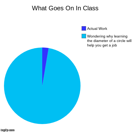What Goes On In Class | Wondering why learning the diameter of a circle will help you get a job, Actual Work | image tagged in funny,pie charts | made w/ Imgflip chart maker