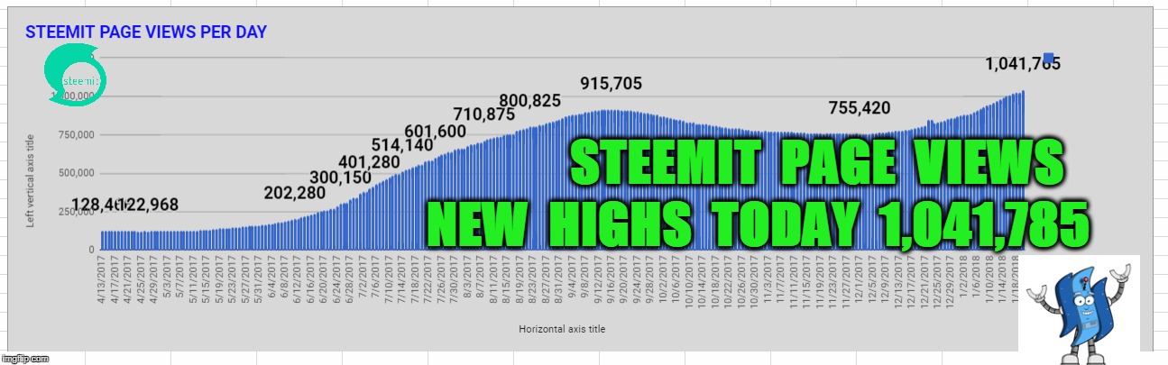 STEEMIT  PAGE  VIEWS; NEW  HIGHS  TODAY  1,041,785 | made w/ Imgflip meme maker