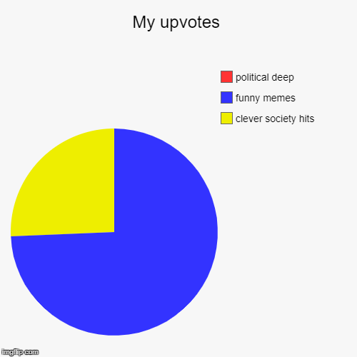 My upvotes | My upvotes | clever society hits, funny memes, political deep | image tagged in funny,pie charts,upvotes,opinions | made w/ Imgflip chart maker