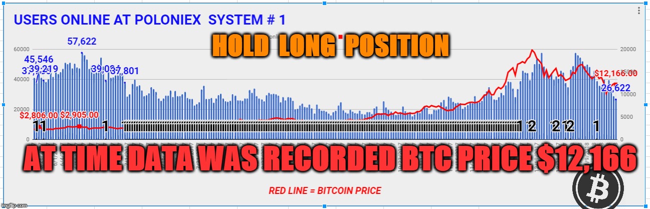 HOLD  LONG  POSITION; AT TIME DATA WAS RECORDED BTC PRICE $12,166 | made w/ Imgflip meme maker