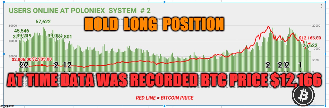 HOLD  LONG  POSITION; AT TIME DATA WAS RECORDED BTC PRICE $12,166 | made w/ Imgflip meme maker