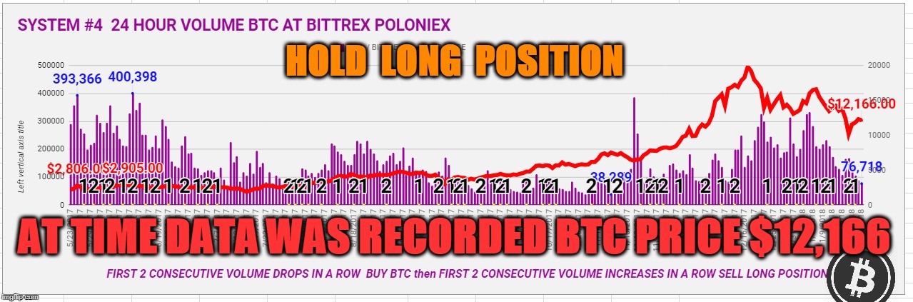 HOLD  LONG  POSITION; AT TIME DATA WAS RECORDED BTC PRICE $12,166 | made w/ Imgflip meme maker