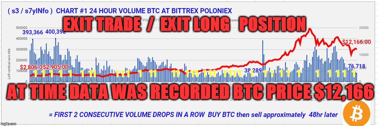 EXIT TRADE  /  EXIT LONG   POSITION; AT TIME DATA WAS RECORDED BTC PRICE $12,166 | made w/ Imgflip meme maker