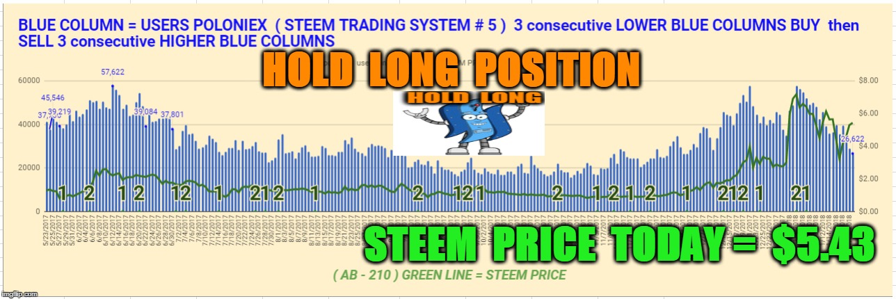 HOLD  LONG  POSITION; STEEM  PRICE  TODAY =  $5.43 | made w/ Imgflip meme maker