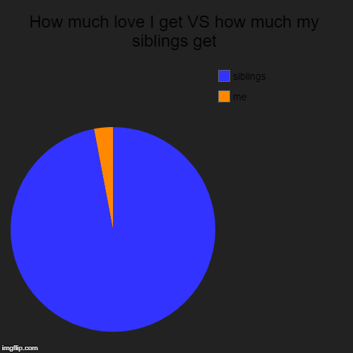 How much love I get VS how much my siblings get | me, siblings | image tagged in funny,pie charts | made w/ Imgflip chart maker