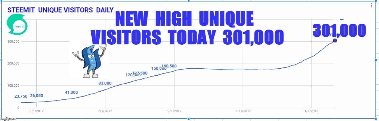 301,000; NEW  HIGH  UNIQUE  VISITORS  TODAY  301,000; . | made w/ Imgflip meme maker