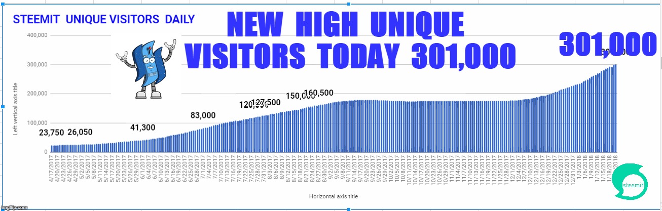 301,000; NEW  HIGH  UNIQUE  VISITORS  TODAY  301,000 | made w/ Imgflip meme maker