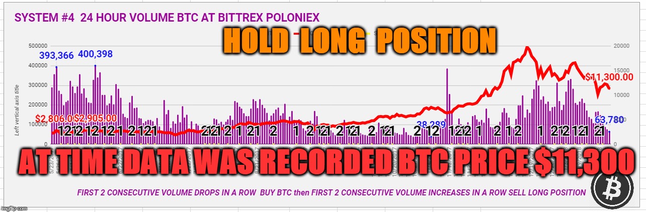 HOLD  LONG  POSITION; AT TIME DATA WAS RECORDED BTC PRICE $11,300 | made w/ Imgflip meme maker