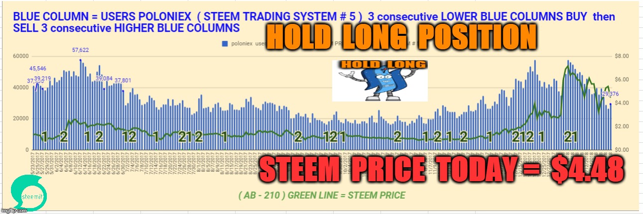 HOLD  LONG  POSITION; STEEM  PRICE  TODAY =  $4.48 | made w/ Imgflip meme maker