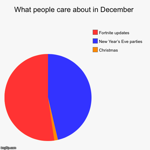 What people care about in December | Christmas, New Year’s Eve parties, Fortnite updates | image tagged in funny,pie charts | made w/ Imgflip chart maker